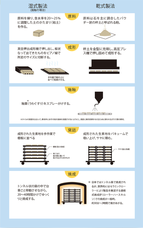 湿式製法と乾式製法の工程